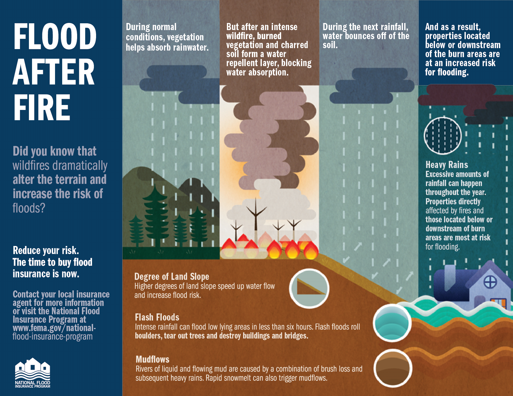 The infographic shows a hillside with trees and vegetation. During normal conditions, vegetation helps to capture rainwater. But after an intense wildfire, burned vegetation and charred soil form a water-repellant layer, blocking water absorption. During the next rainfall, water bounces off of the soil. And as a result, properties located below or downstream of the burn areas are at an increased risk for flooding. 